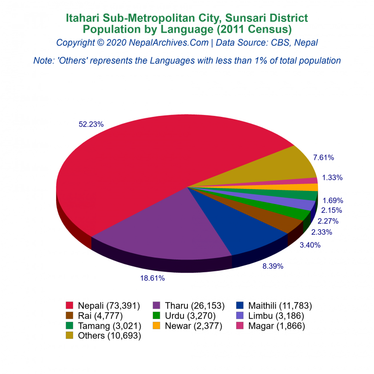 Population by Language Chart of Itahari Sub-Metropolitan City