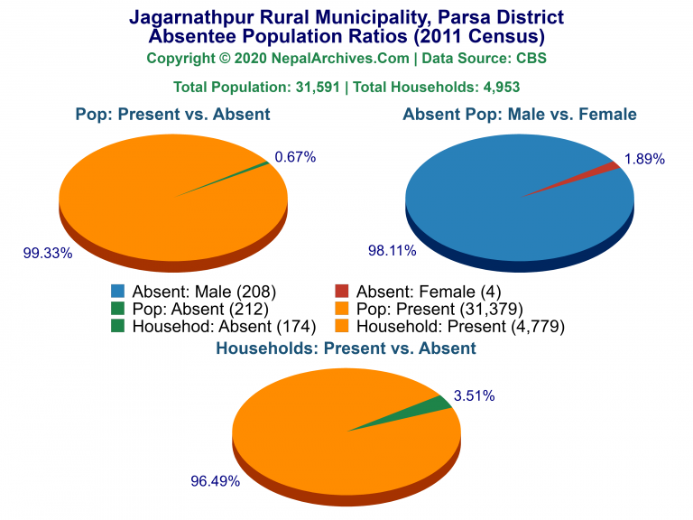 Ansentee Population Pie Charts of Jagarnathpur Rural Municipality