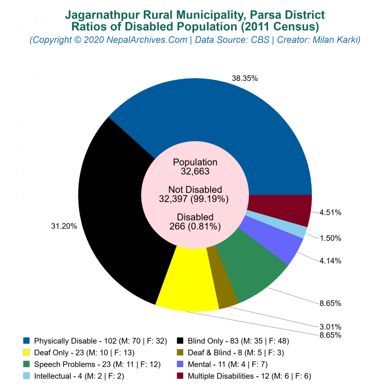 Disabled Population Charts of Jagarnathpur Rural Municipality