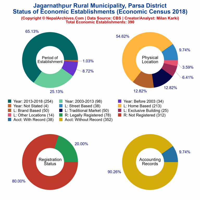 NEC 2018 Economic Establishments Charts of Jagarnathpur Rural Municipality