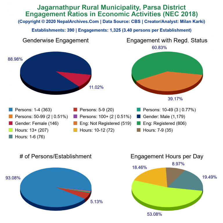 NEC 2018 Economic Engagements Charts of Jagarnathpur Rural Municipality