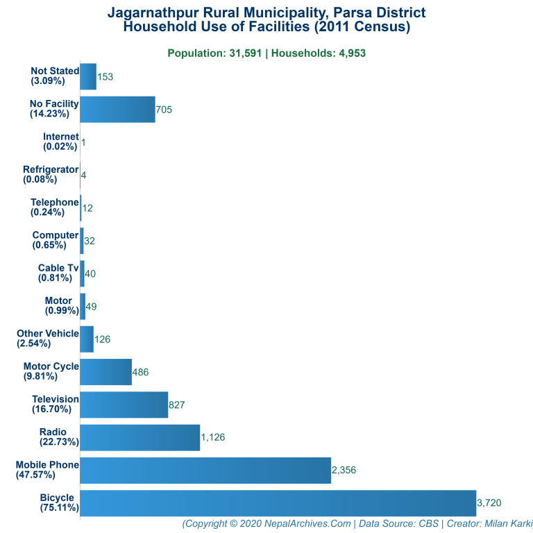 Household Facilities Bar Chart of Jagarnathpur Rural Municipality