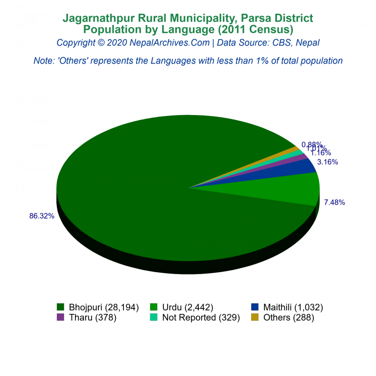 Population by Language Chart of Jagarnathpur Rural Municipality