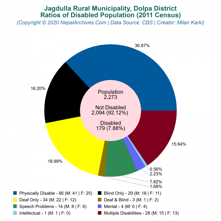 Disabled Population Charts of Jagdulla Rural Municipality