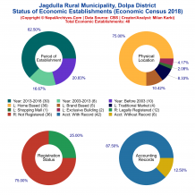 Jagdulla Rural Municipality (Dolpa) | Economic Census 2018