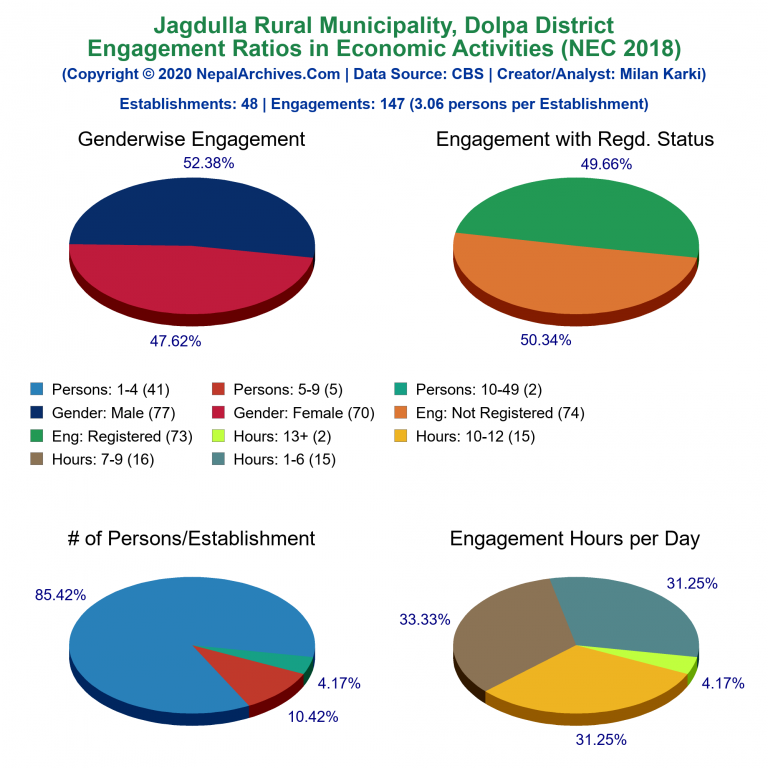 NEC 2018 Economic Engagements Charts of Jagdulla Rural Municipality
