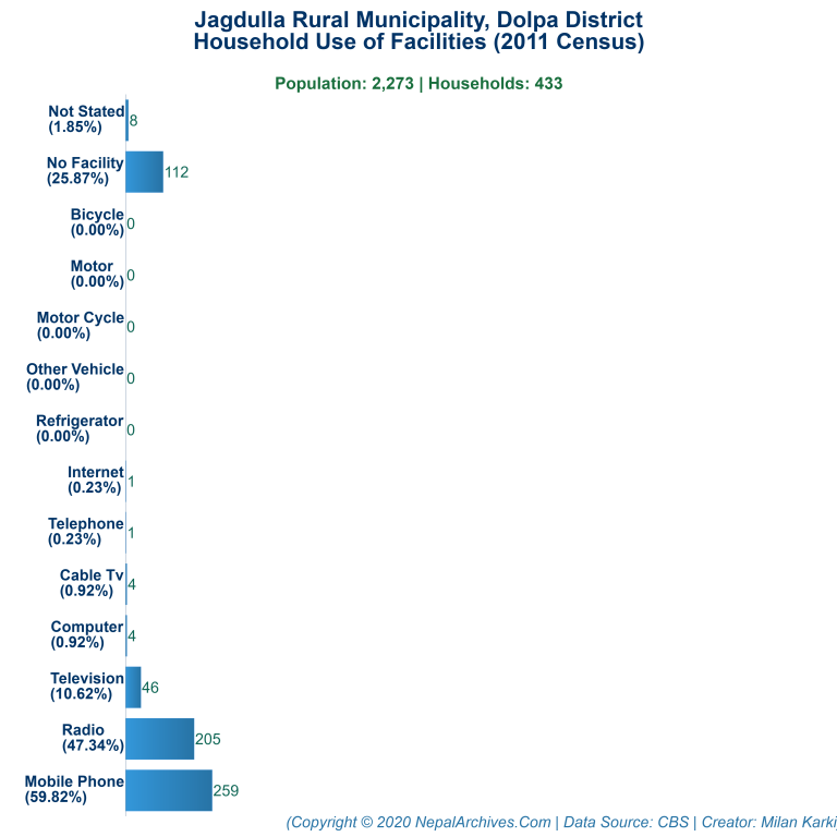 Household Facilities Bar Chart of Jagdulla Rural Municipality