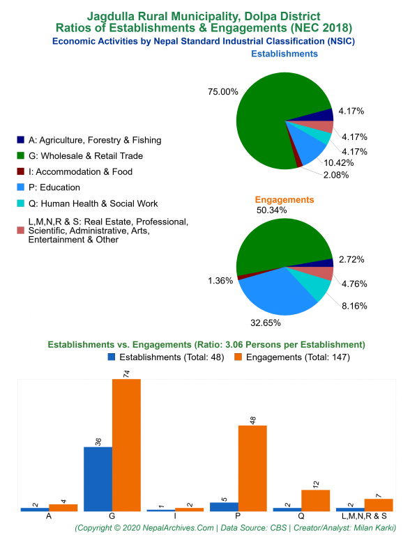 Economic Activities by NSIC Charts of Jagdulla Rural Municipality