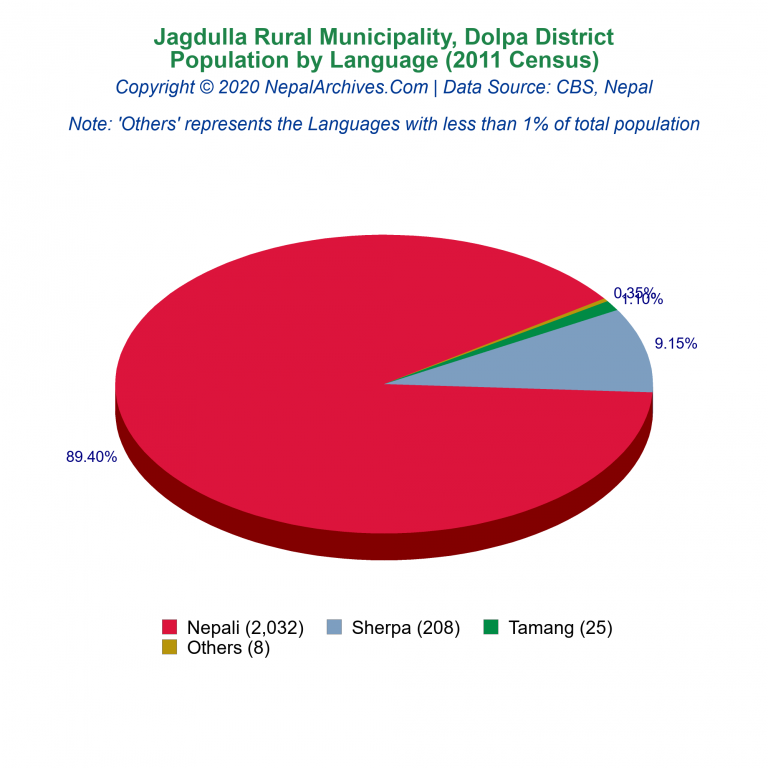 Population by Language Chart of Jagdulla Rural Municipality