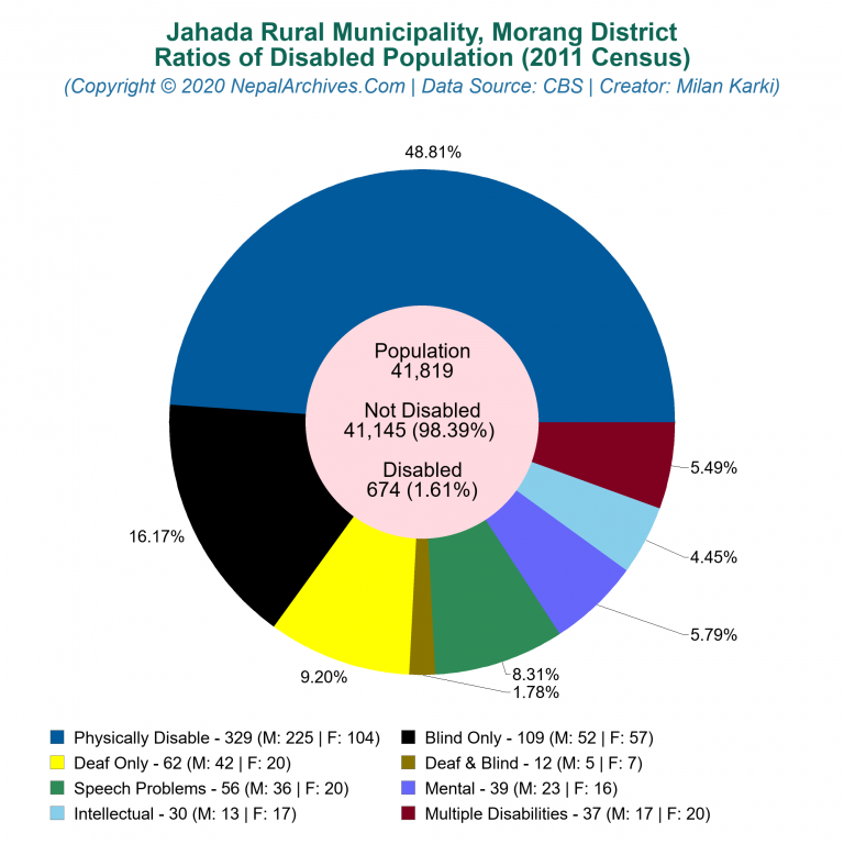 Disabled Population Charts of Jahada Rural Municipality