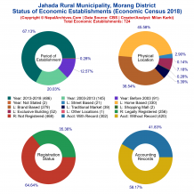 Jahada Rural Municipality (Morang) | Economic Census 2018