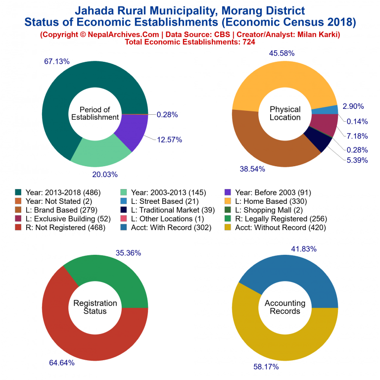 NEC 2018 Economic Establishments Charts of Jahada Rural Municipality