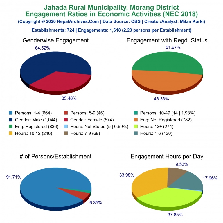 NEC 2018 Economic Engagements Charts of Jahada Rural Municipality