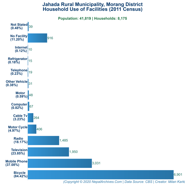 Household Facilities Bar Chart of Jahada Rural Municipality