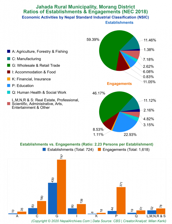 Economic Activities by NSIC Charts of Jahada Rural Municipality