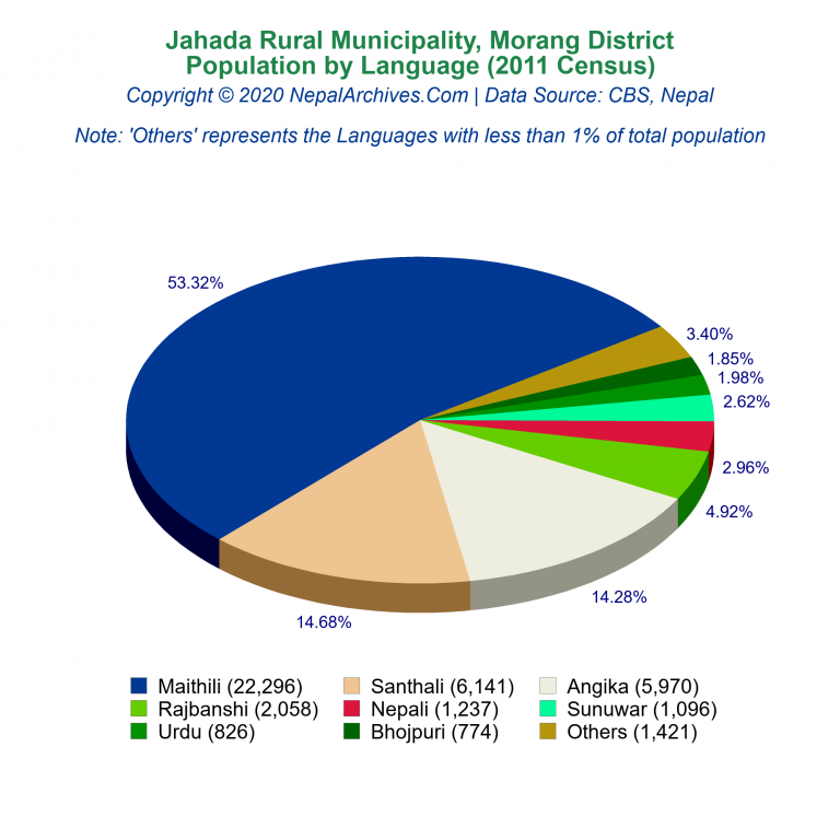 Population by Language Chart of Jahada Rural Municipality