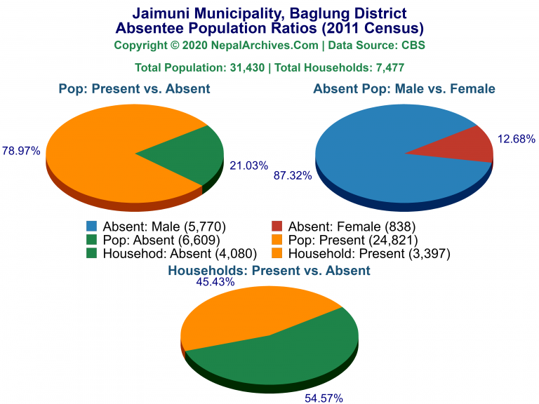 Ansentee Population Pie Charts of Jaimuni Municipality