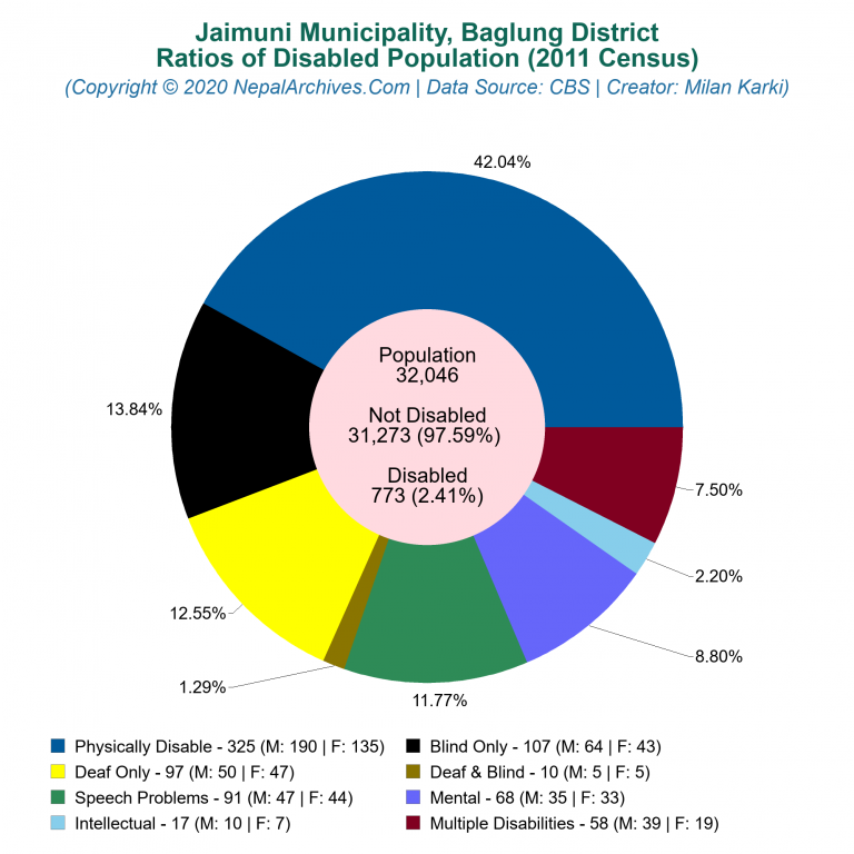 Disabled Population Charts of Jaimuni Municipality