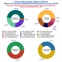 Jaimuni Municipality (Baglung) | Economic Census 2018