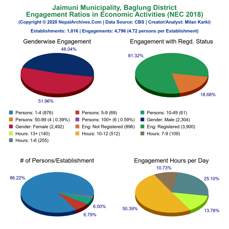 NEC 2018 Economic Engagements Charts of Jaimuni Municipality