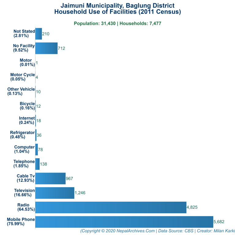 Household Facilities Bar Chart of Jaimuni Municipality