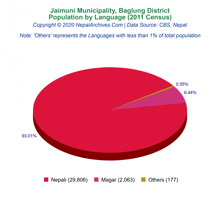 Population by Language Chart of Jaimuni Municipality