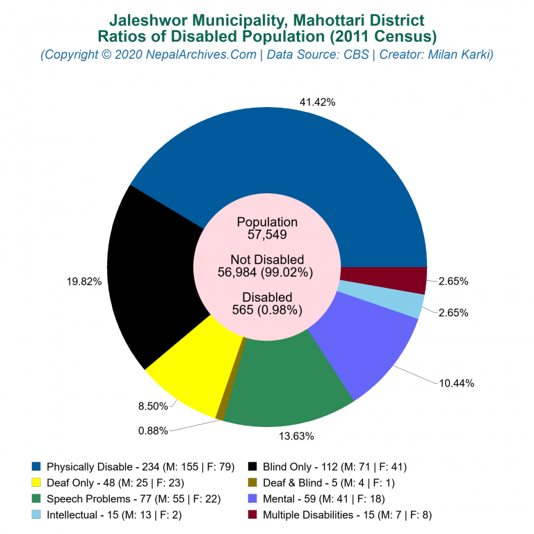 Disabled Population Charts of Jaleshwor Municipality