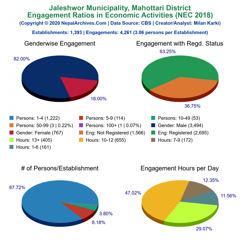 NEC 2018 Economic Engagements Charts of Jaleshwor Municipality