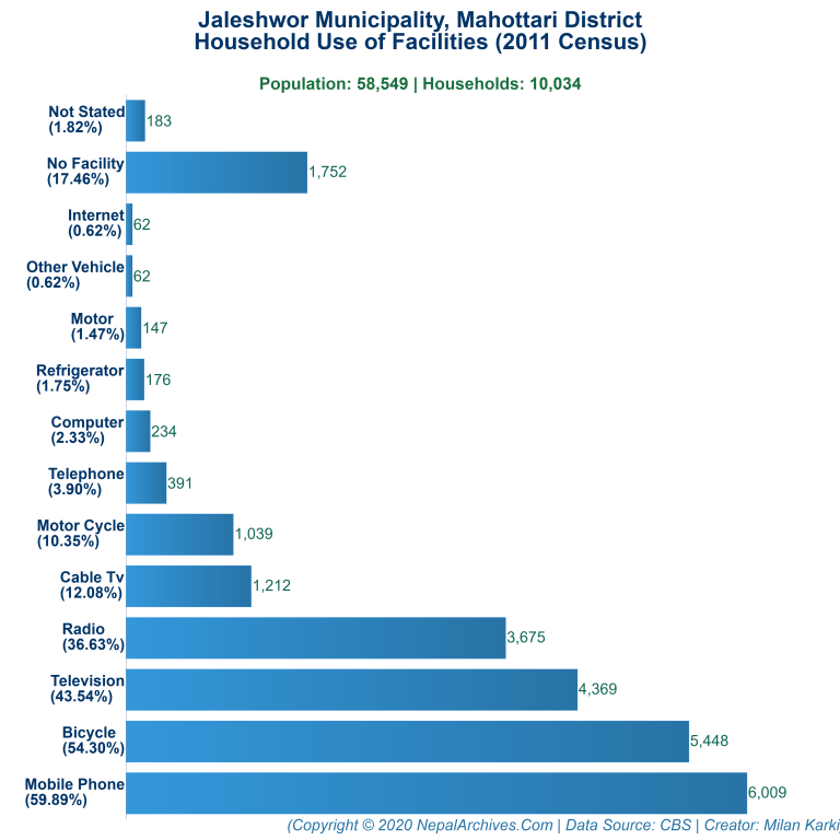 Household Facilities Bar Chart of Jaleshwor Municipality