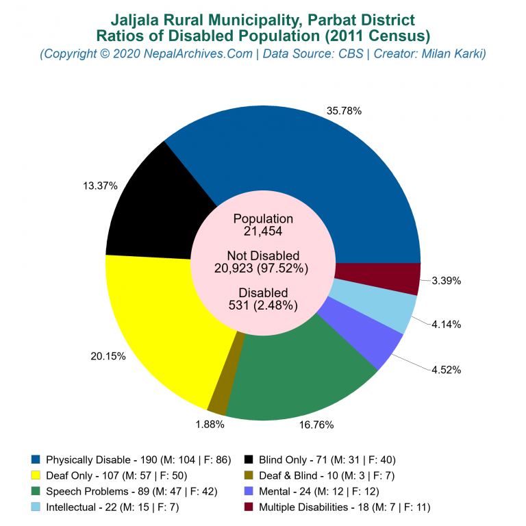 Disabled Population Charts of Jaljala Rural Municipality