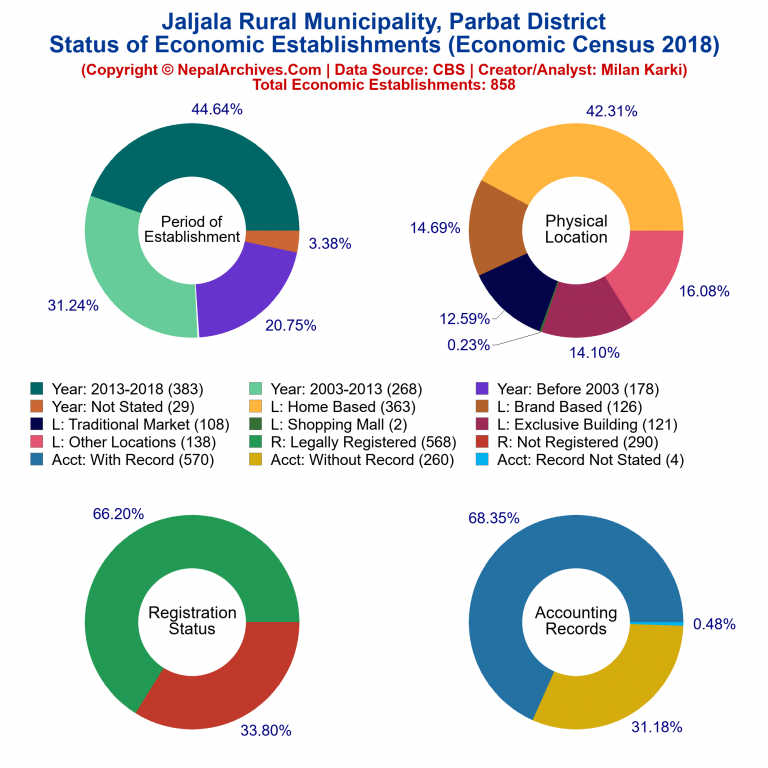 NEC 2018 Economic Establishments Charts of Jaljala Rural Municipality