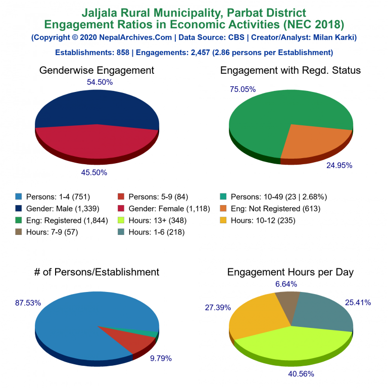 NEC 2018 Economic Engagements Charts of Jaljala Rural Municipality