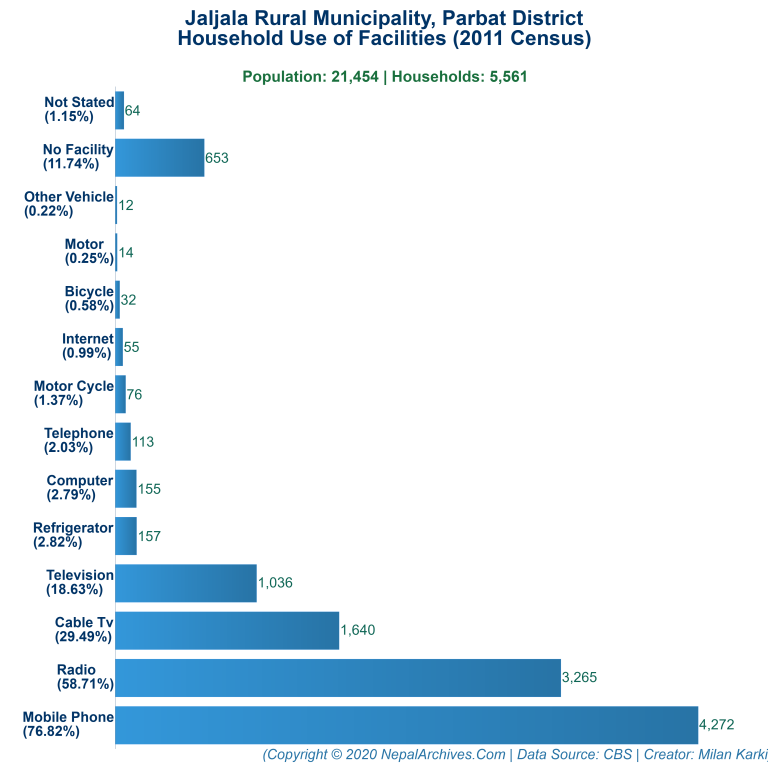 Household Facilities Bar Chart of Jaljala Rural Municipality Household Facilities Bar Chart of Jaljala Rural Municipality