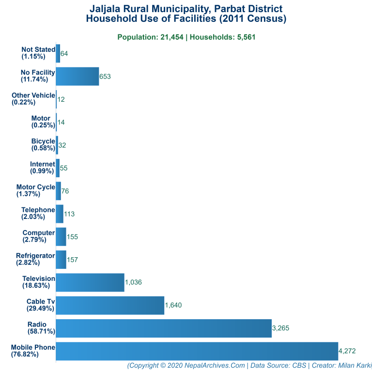 Household Facilities Bar Chart of Jaljala Rural Municipality