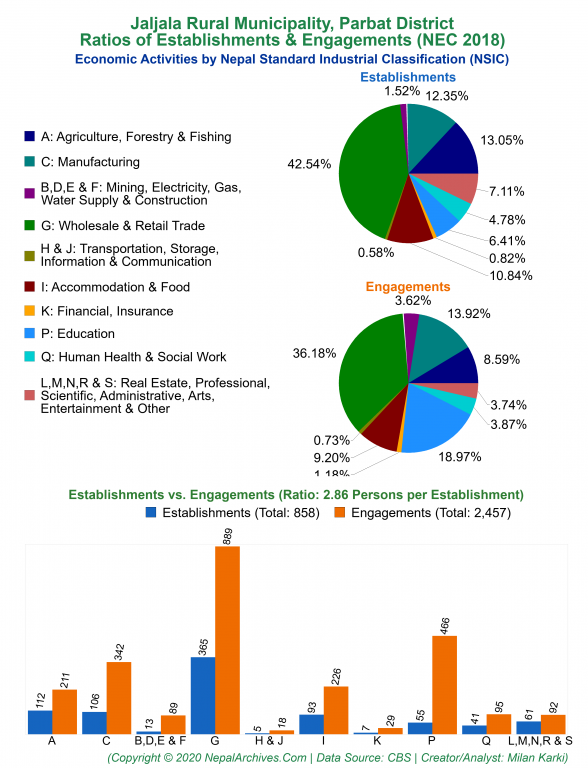 Economic Activities by NSIC Charts of Jaljala Rural Municipality