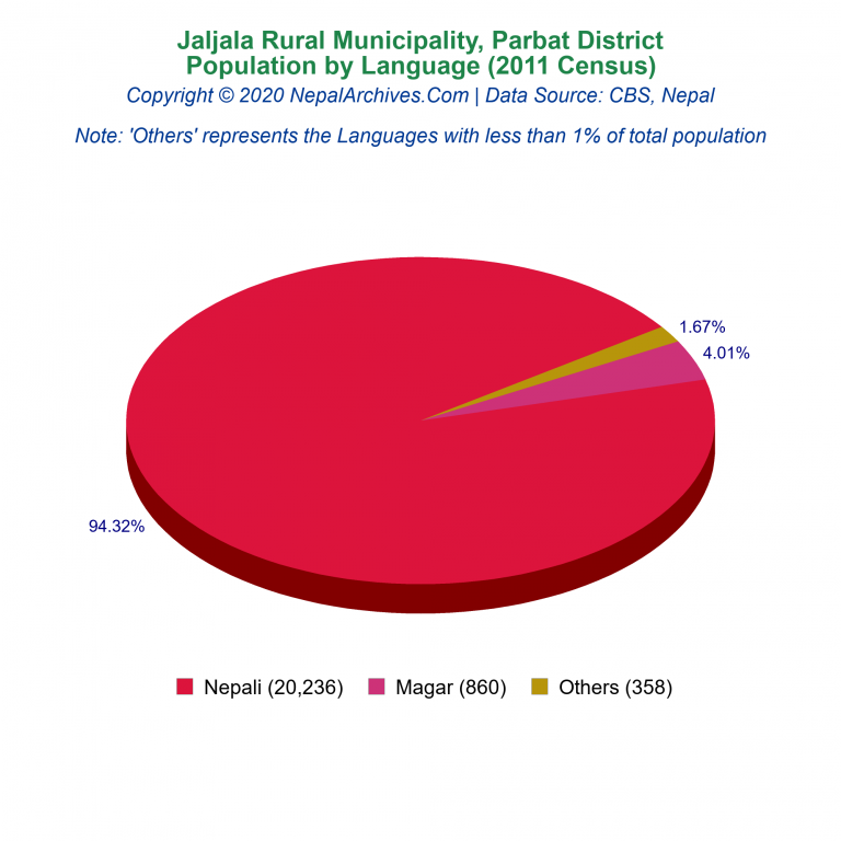 Population by Language Chart of Jaljala Rural Municipality Population by Language Chart of Jaljala Rural Municipality