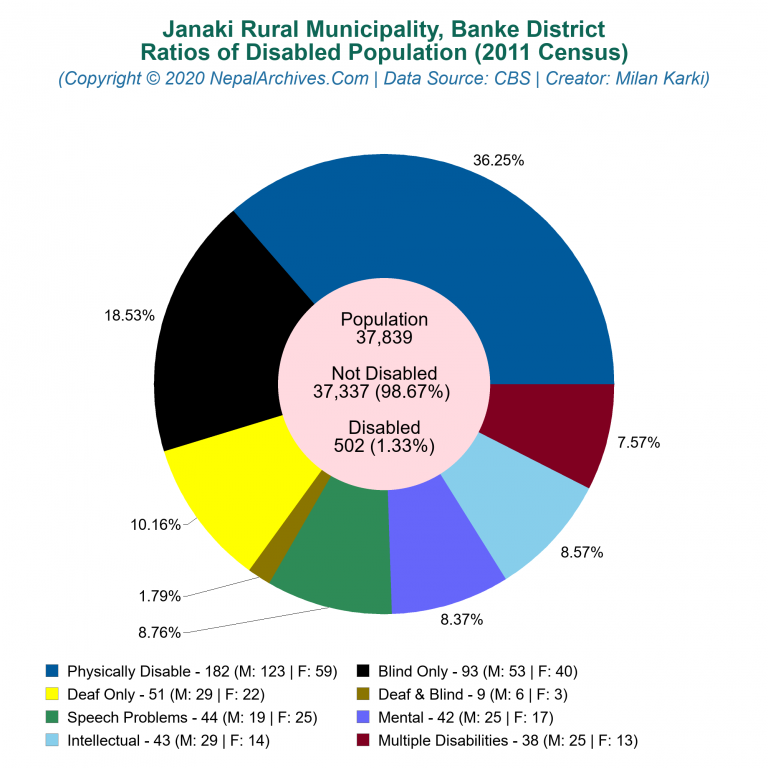 Disabled Population Charts of Janaki Rural Municipality