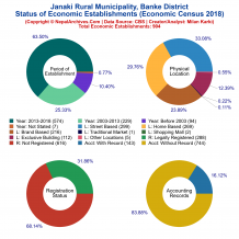 Janaki Rural Municipality (Banke) | Economic Census 2018