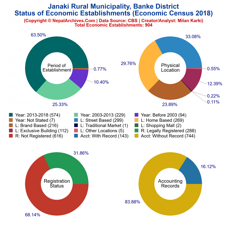 NEC 2018 Economic Establishments Charts of Janaki Rural Municipality