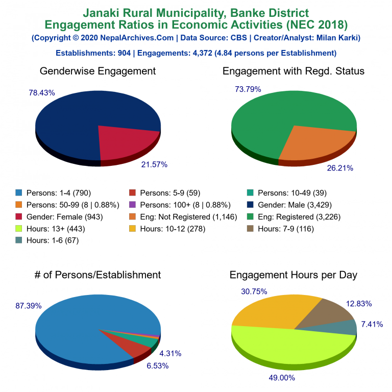 NEC 2018 Economic Engagements Charts of Janaki Rural Municipality