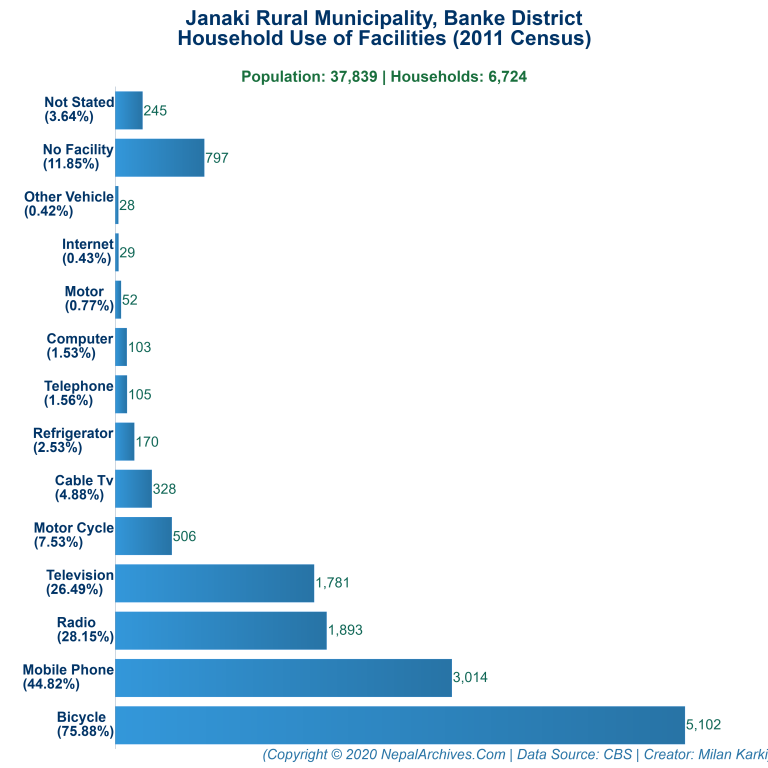 Household Facilities Bar Chart of Janaki Rural Municipality