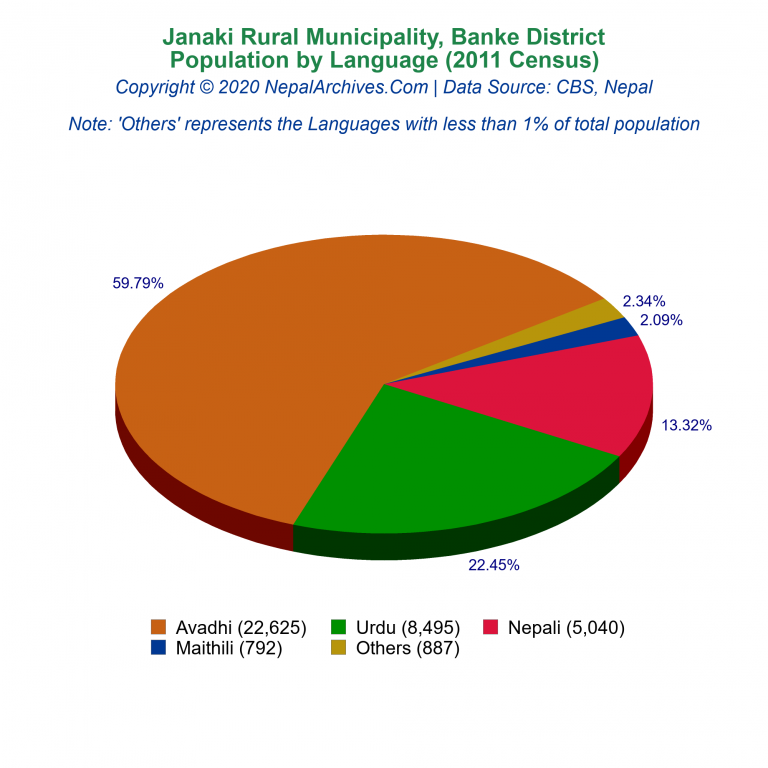 Population by Language Chart of Janaki Rural Municipality