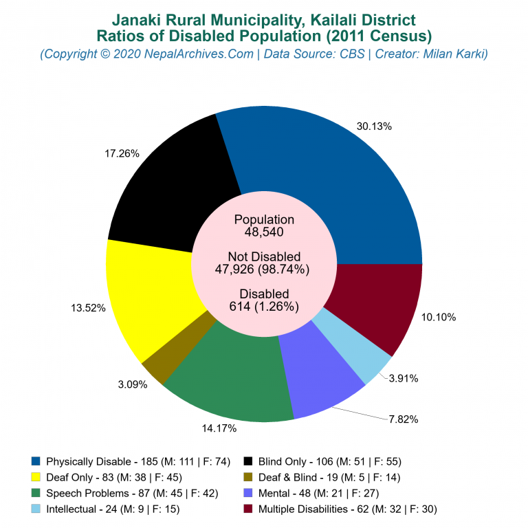 Disabled Population Charts of Janaki Rural Municipality