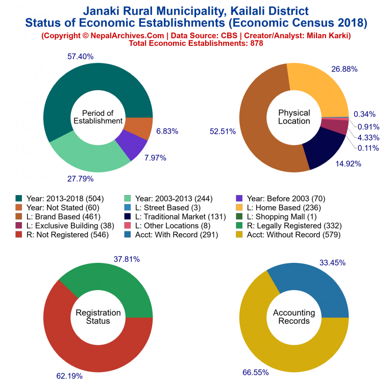 NEC 2018 Economic Establishments Charts of Janaki Rural Municipality