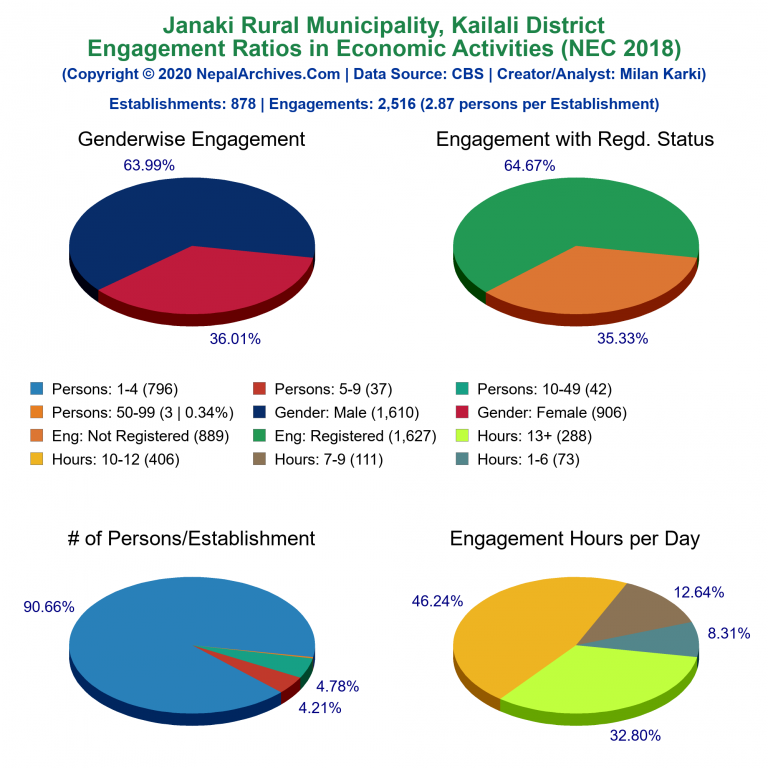 NEC 2018 Economic Engagements Charts of Janaki Rural Municipality