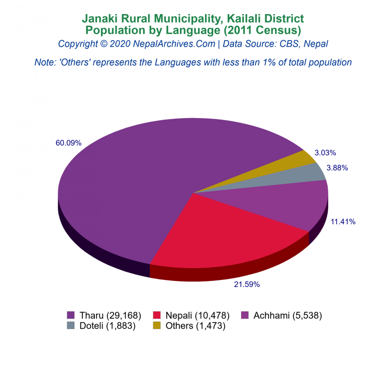 Population by Language Chart of Janaki Rural Municipality