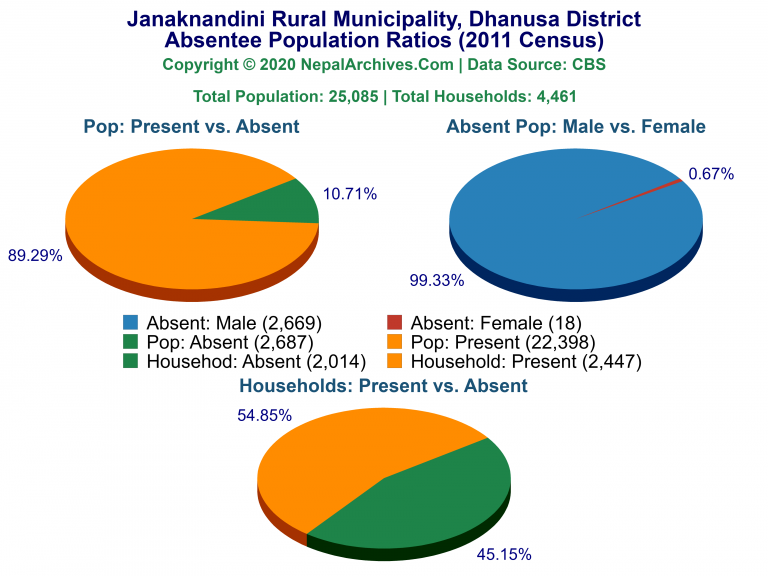 Ansentee Population Pie Charts of Janaknandini Rural Municipality