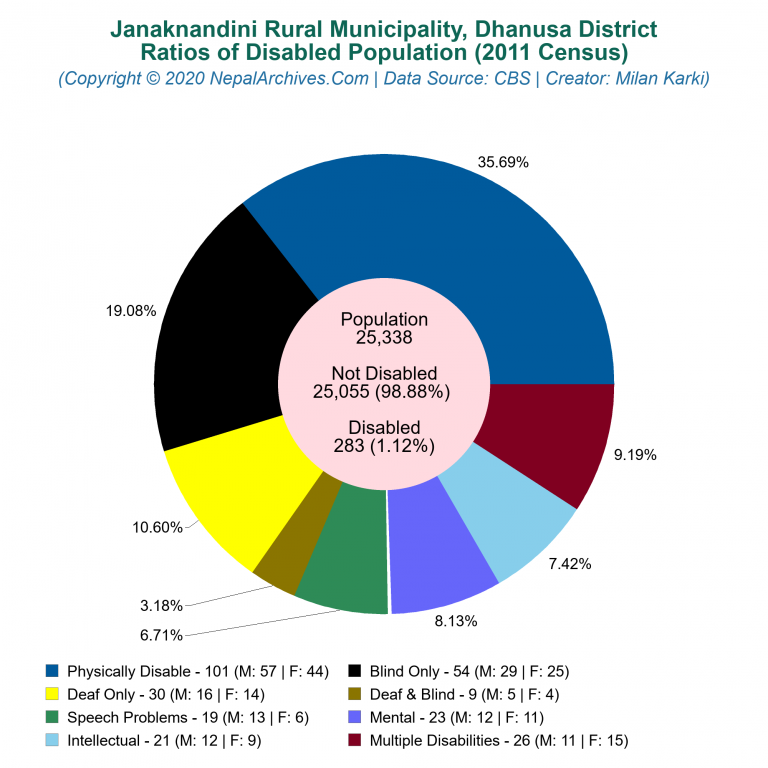 Disabled Population Charts of Janaknandini Rural Municipality