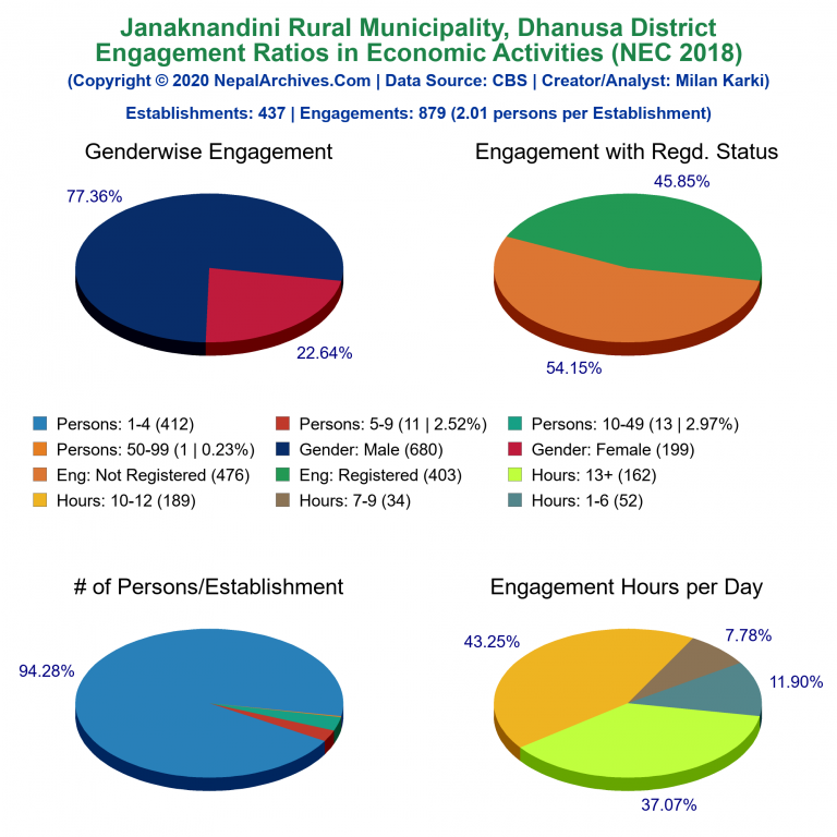 NEC 2018 Economic Engagements Charts of Janaknandini Rural Municipality