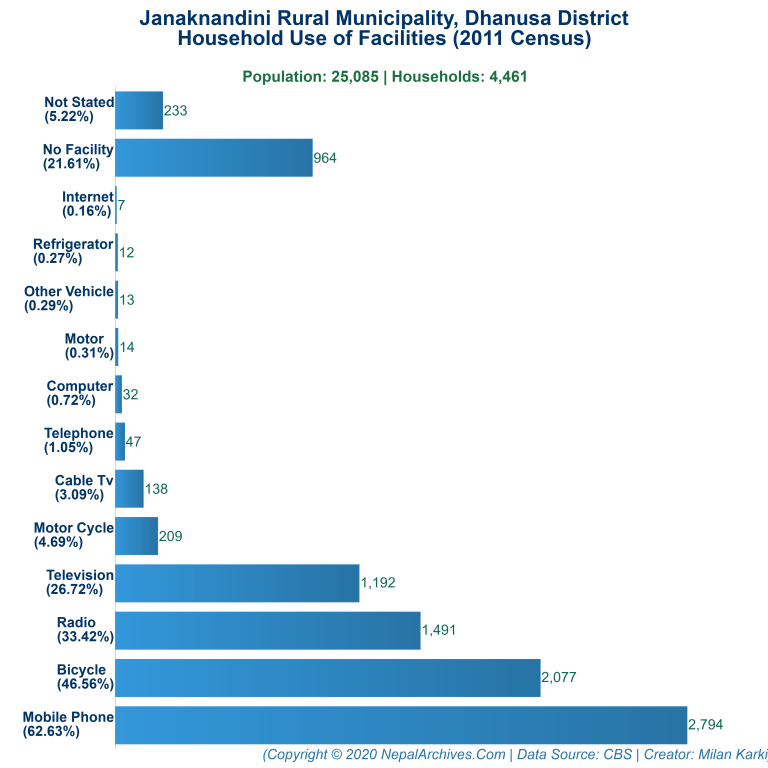 Household Facilities Bar Chart of Janaknandini Rural Municipality